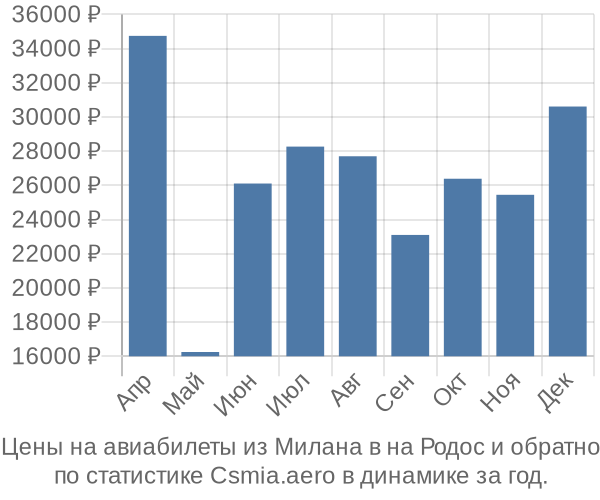 Авиабилеты из Милана в на Родос цены