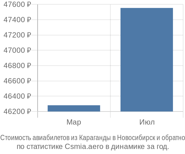 Стоимость авиабилетов из Караганды в Новосибирск