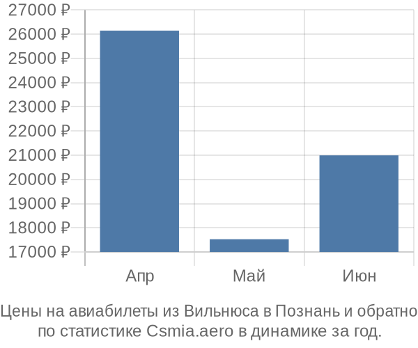 Авиабилеты из Вильнюса в Познань цены