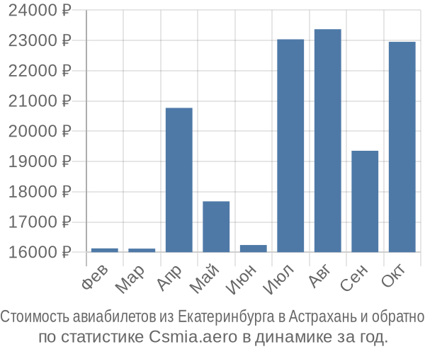 Стоимость авиабилетов из Екатеринбурга в Астрахань