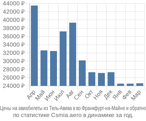Авиабилеты из Тель-Авива в во Франкфурт-на-Майне цены