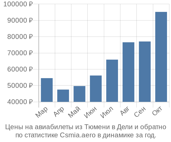 Авиабилеты из Тюмени в Дели цены