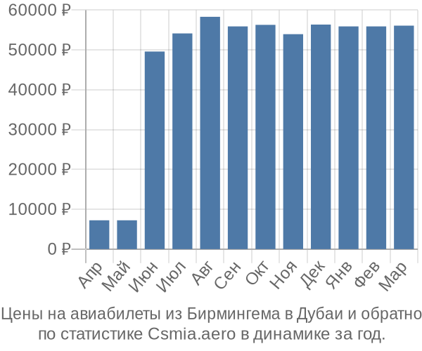 Авиабилеты из Бирмингема в Дубаи цены