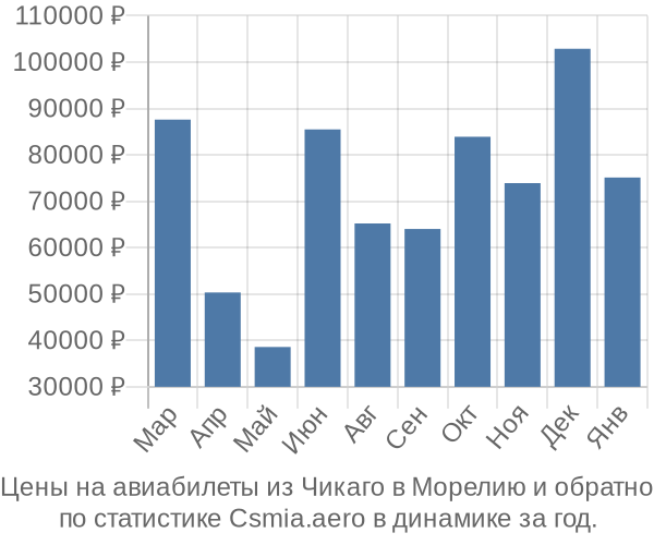 Авиабилеты из Чикаго в Морелию цены