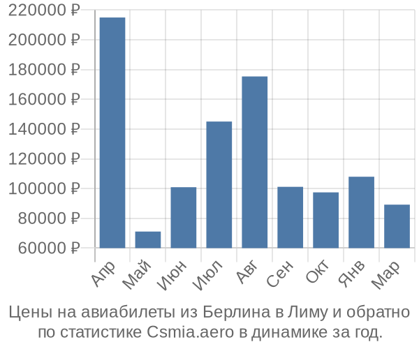 Авиабилеты из Берлина в Лиму цены