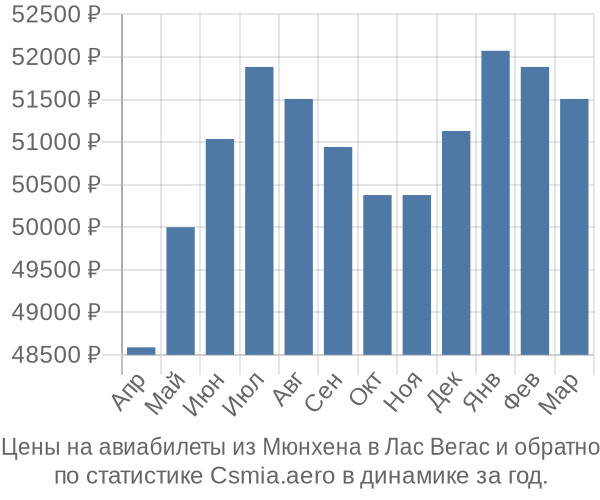 Авиабилеты из Мюнхена в Лас Вегас цены