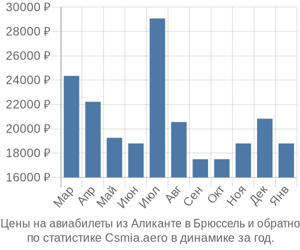 Авиабилеты из Аликанте в Брюссель цены