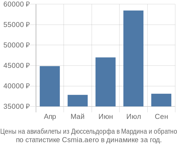 Авиабилеты из Дюссельдорфа в Мардина цены