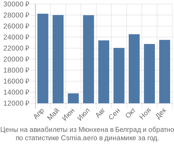 Авиабилеты из Мюнхена в Белград цены