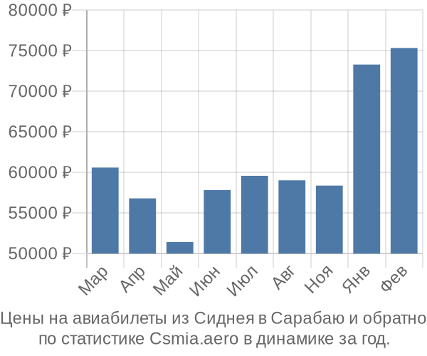 Авиабилеты из Сиднея в Сарабаю цены