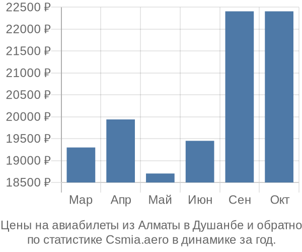 Авиабилеты из Алматы в Душанбе цены