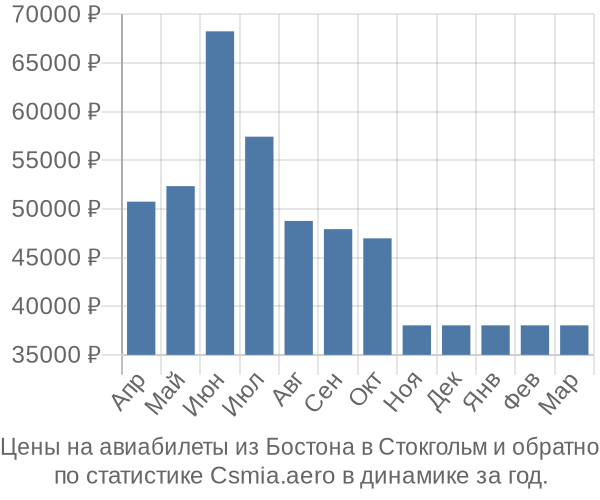 Авиабилеты из Бостона в Стокгольм цены