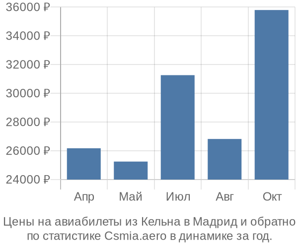 Авиабилеты из Кельна в Мадрид цены