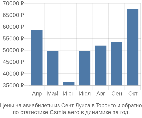 Авиабилеты из Сент-Луиса в Торонто цены