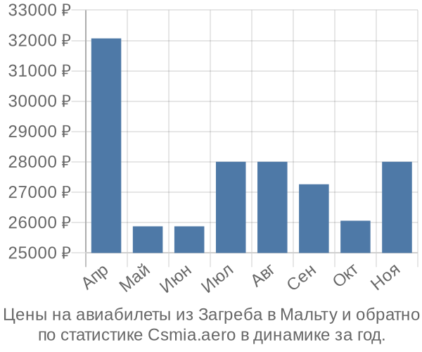 Авиабилеты из Загреба в Мальту цены