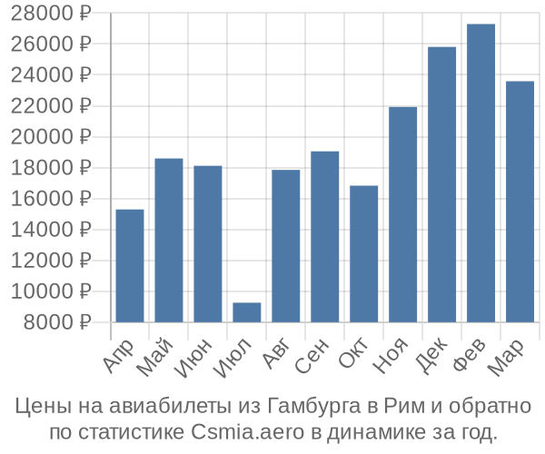 Авиабилеты из Гамбурга в Рим цены