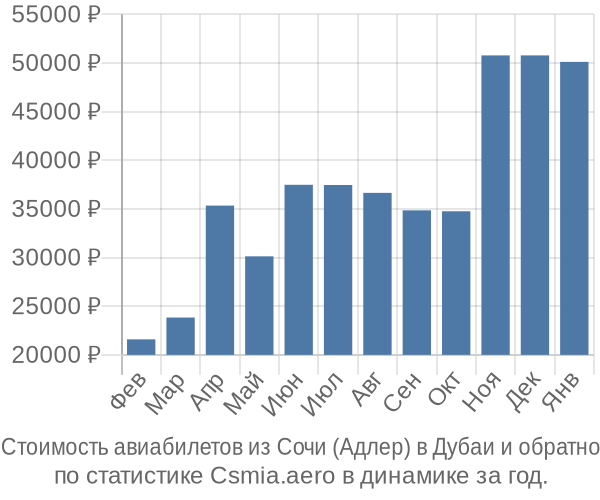 Стоимость авиабилетов из Сочи (Адлер) в Дубаи