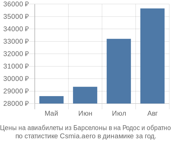 Авиабилеты из Барселоны в на Родос цены