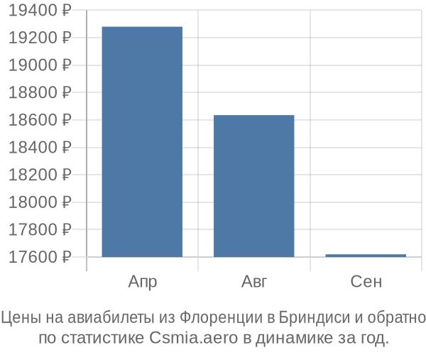 Авиабилеты из Флоренции в Бриндиси цены