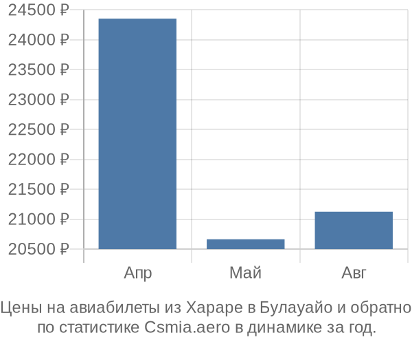 Авиабилеты из Хараре в Булауайо цены