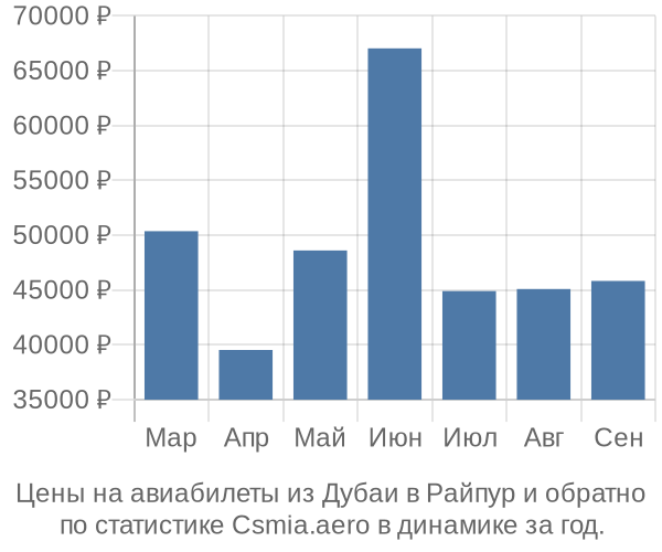 Авиабилеты из Дубаи в Райпур цены