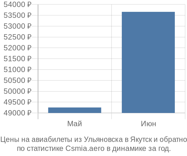 Авиабилеты из Ульяновска в Якутск цены