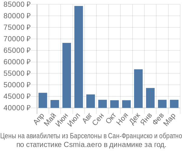 Авиабилеты из Барселоны в Сан-Франциско цены