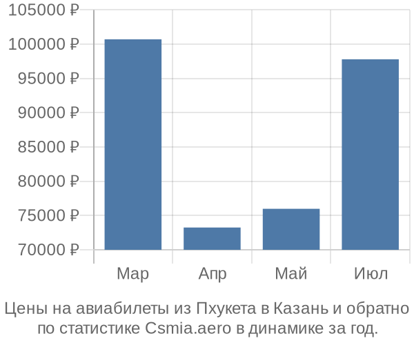 Авиабилеты из Пхукета в Казань цены