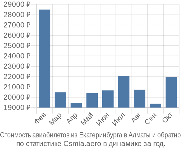 Стоимость авиабилетов из Екатеринбурга в Алматы