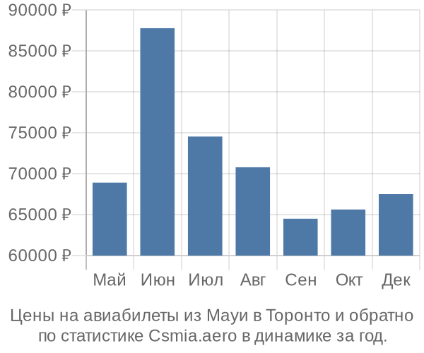 Авиабилеты из Мауи в Торонто цены