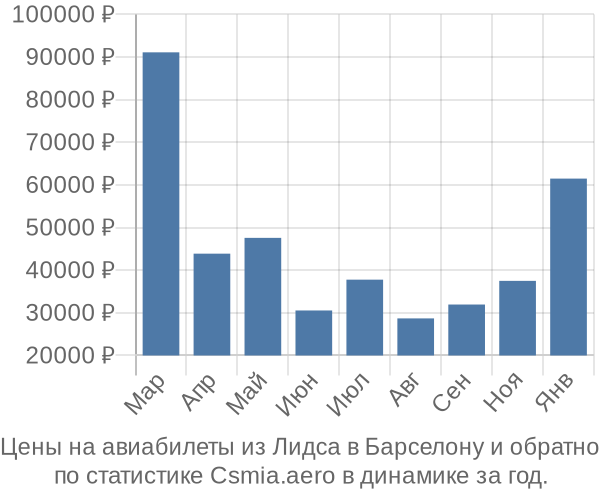 Авиабилеты из Лидса в Барселону цены