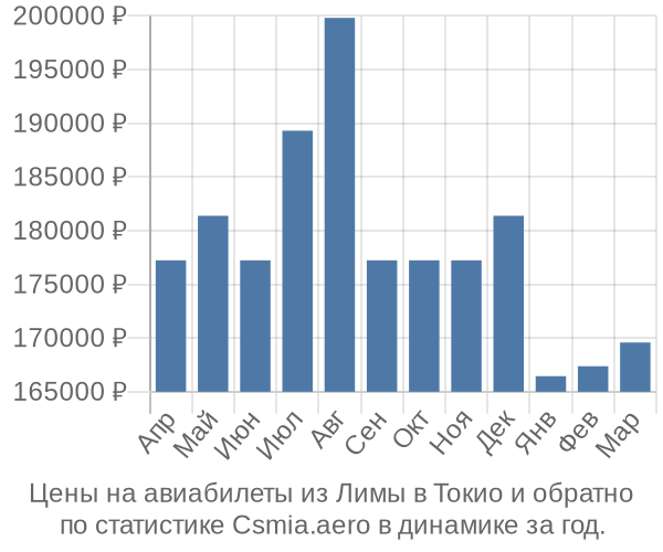 Авиабилеты из Лимы в Токио цены