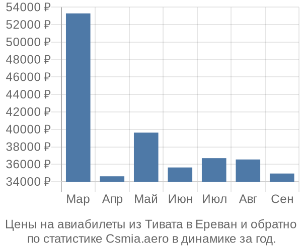 Авиабилеты из Тивата в Ереван цены