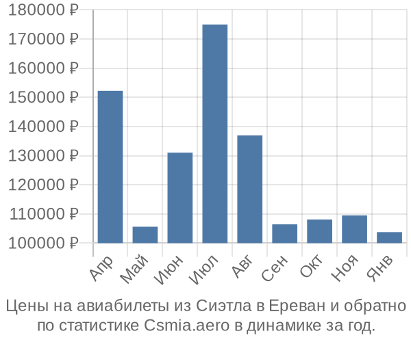 Авиабилеты из Сиэтла в Ереван цены