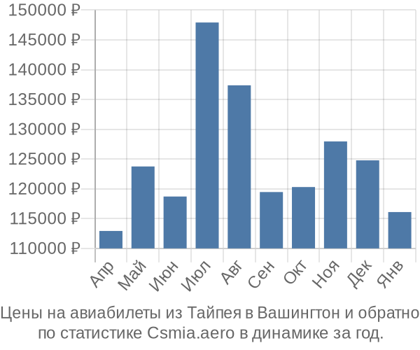 Авиабилеты из Тайпея в Вашингтон цены