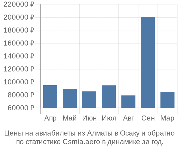 Авиабилеты из Алматы в Осаку цены