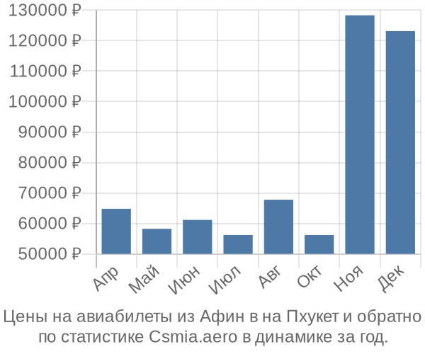 Авиабилеты из Афин в на Пхукет цены