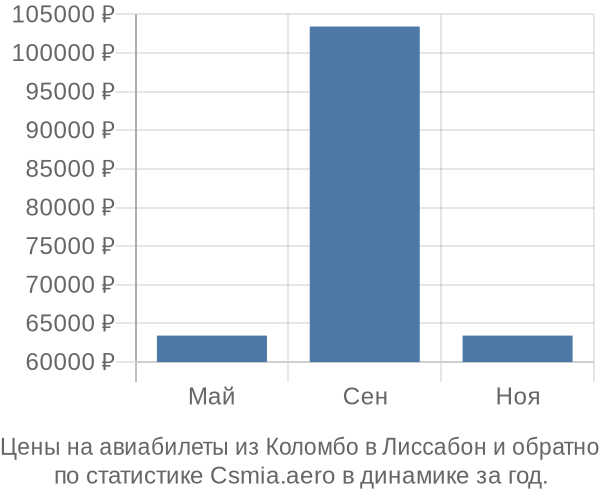 Авиабилеты из Коломбо в Лиссабон цены