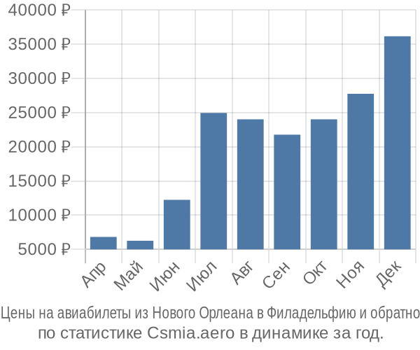 Авиабилеты из Нового Орлеана в Филадельфию цены