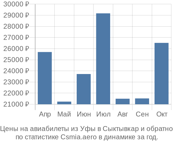 Авиабилеты из Уфы в Сыктывкар цены