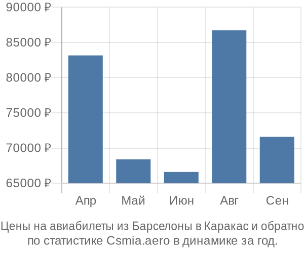 Авиабилеты из Барселоны в Каракас цены