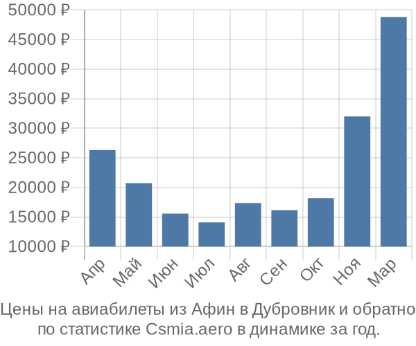 Авиабилеты из Афин в Дубровник цены