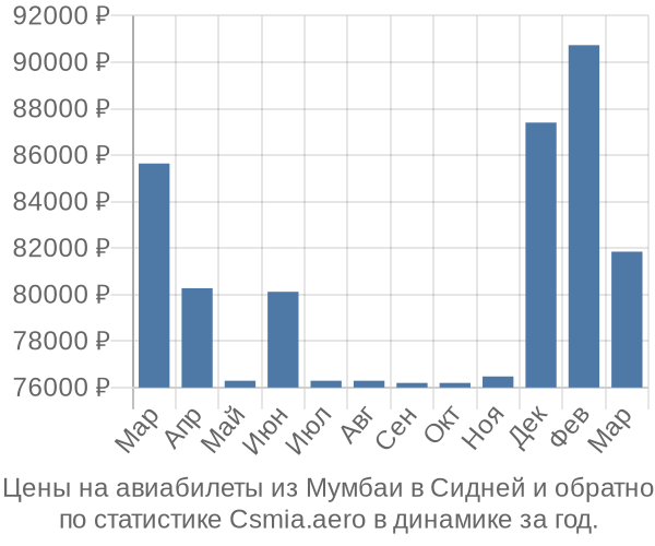 Авиабилеты из Мумбаи в Сидней цены