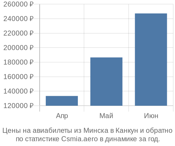 Авиабилеты из Минска в Канкун цены