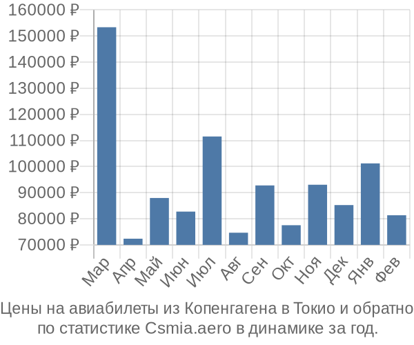 Авиабилеты из Копенгагена в Токио цены