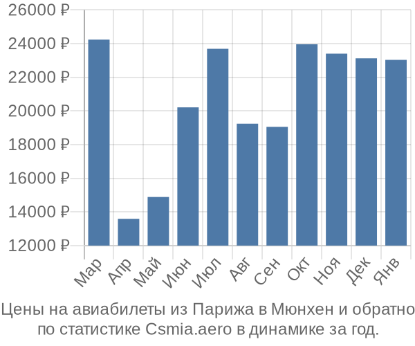 Авиабилеты из Парижа в Мюнхен цены