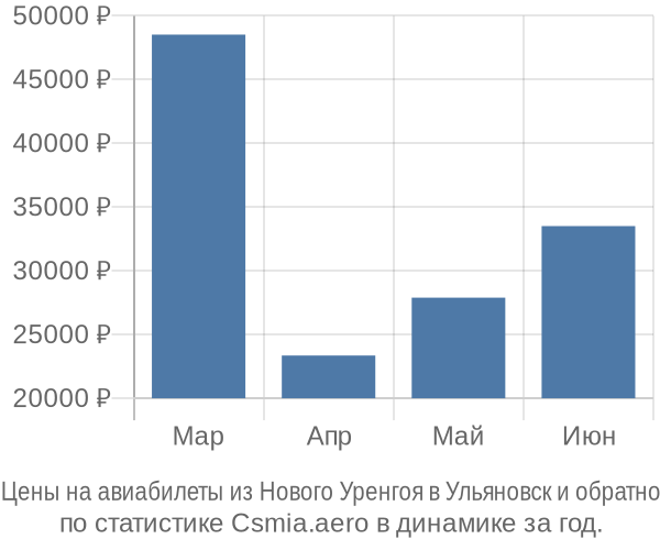 Авиабилеты из Нового Уренгоя в Ульяновск цены