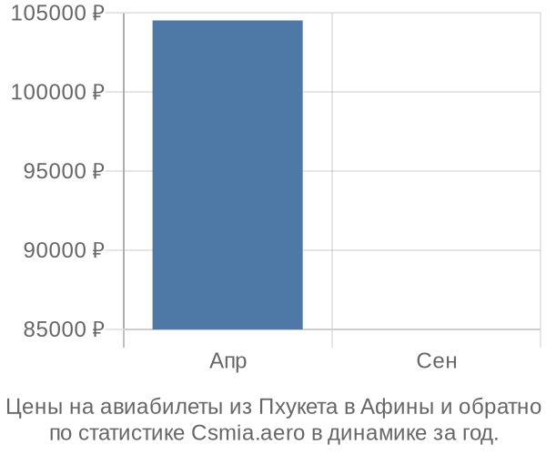 Авиабилеты из Пхукета в Афины цены