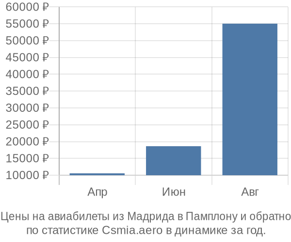 Авиабилеты из Мадрида в Памплону цены