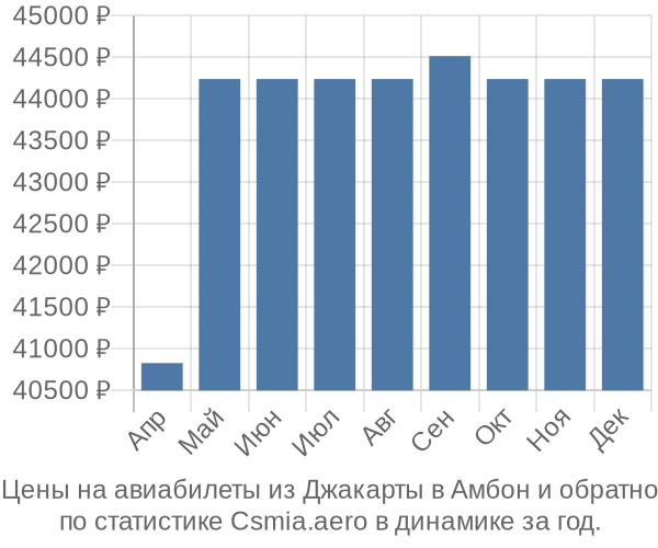 Авиабилеты из Джакарты в Амбон цены